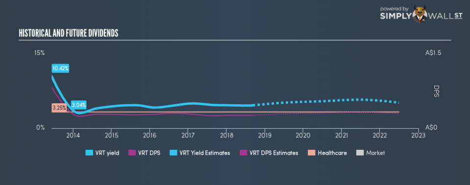 ASX:VRT Historical Dividend Yield September 9th 18