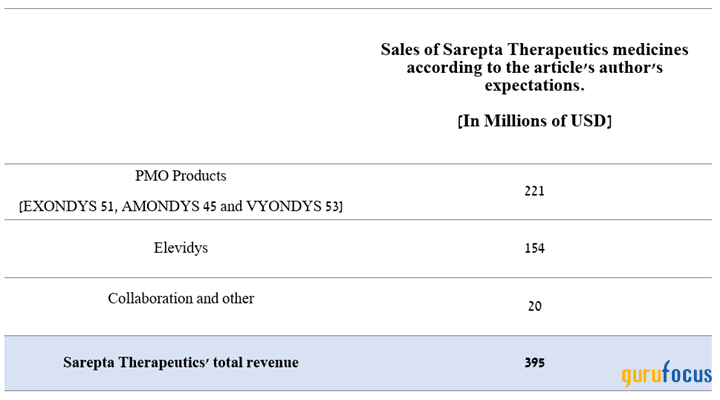 A Comprehensive Look at Sarepta's Growth and Innovation