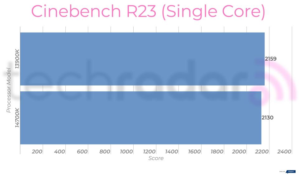 Benchmark results for the Intel 14700K vs 13900K