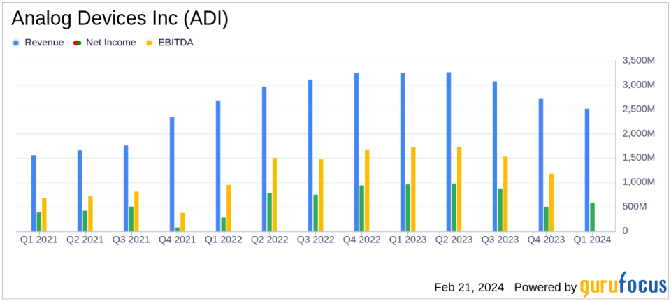 Analog Devices Inc (ADI) Navigates Challenging Economic Landscape in Q1 2024