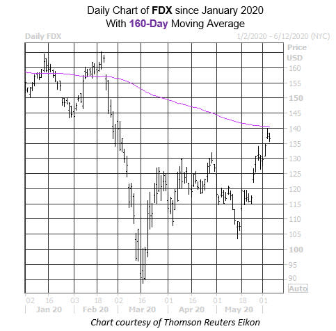 Daily Stock Chart FDX