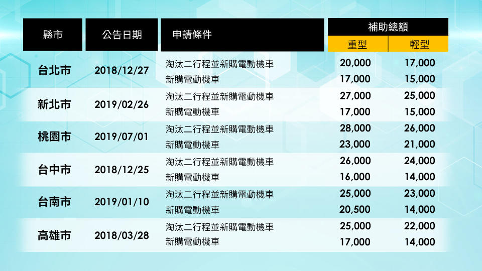 六都購買電動機車補助一覽表。