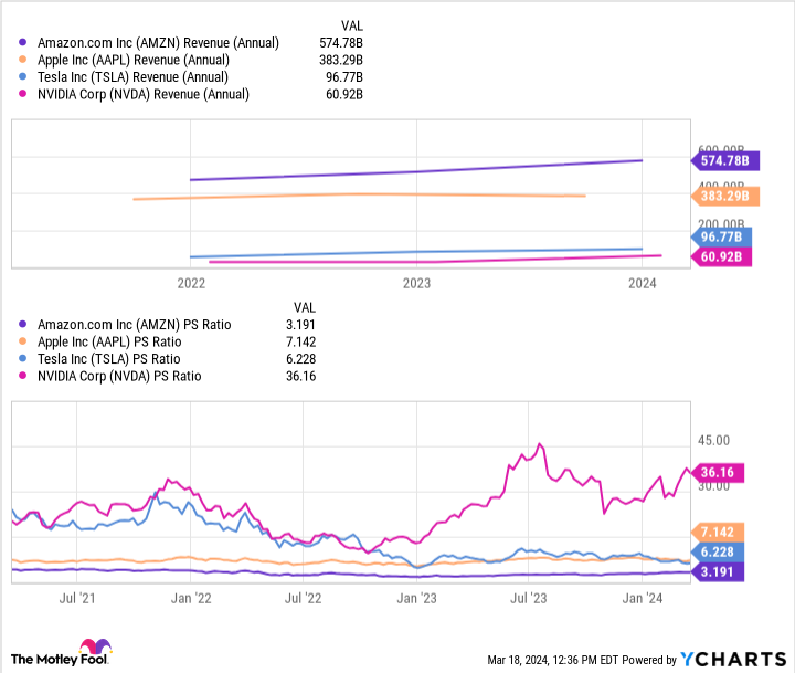 AMZN Revenue (Annual) Chart