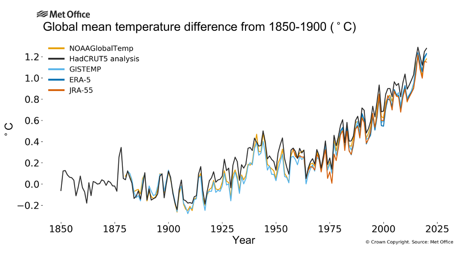 <p>El análisis, que se basa en cinco conjuntos de datos de temperatura global, también encuentra que el período 2011-2020 fue la década más calurosa registrada</p> (Met Office)