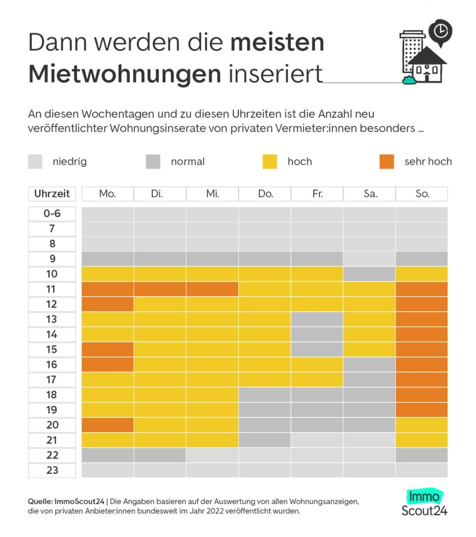 Die komplette Übersicht zur Auswertung von Immo Scout24. (Bild: Immo Scout 24)