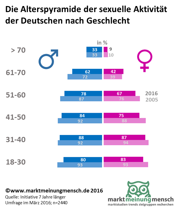 Infografik: In Deutschland haben Menschen immer weniger Sex. Dem zum Trotz sind ältere Menschen in Paarbeziehungen sexuell aktiver als junge Singles. (Grafik: Initiative 7 Jahre länger, Umfrage vom März 2016)