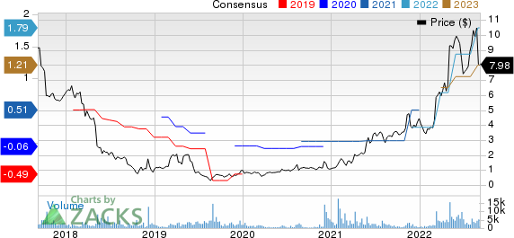 Hudson Technologies, Inc. Price and Consensus