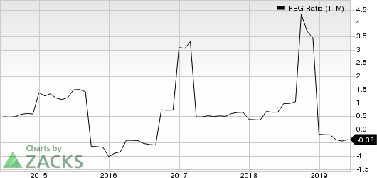 Third Point Reinsurance Ltd. PEG Ratio (TTM)