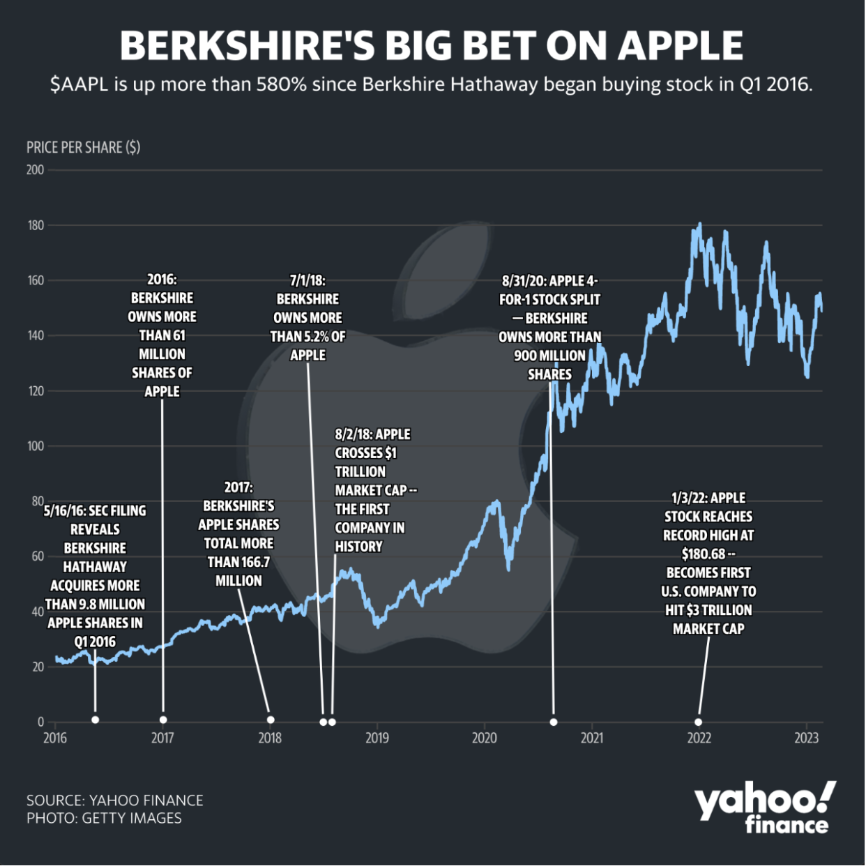 (Yahoo Finance)