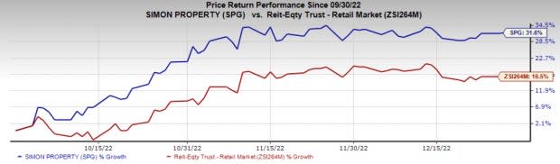 Simon Property (SPG) Shares Rally 31.6% QTD: Here's Why