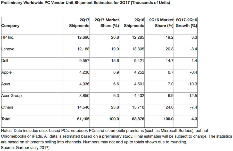 PC market share in Q2 2017