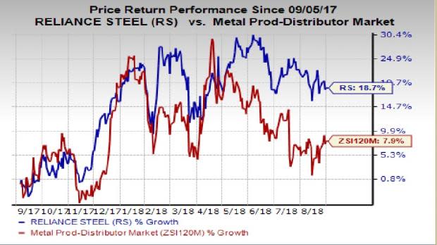 Forecast-topping earnings performance, healthy demand and pricing trends and inorganic growth initiatives contribute to the rally in Reliance Steel's (RS) shares.