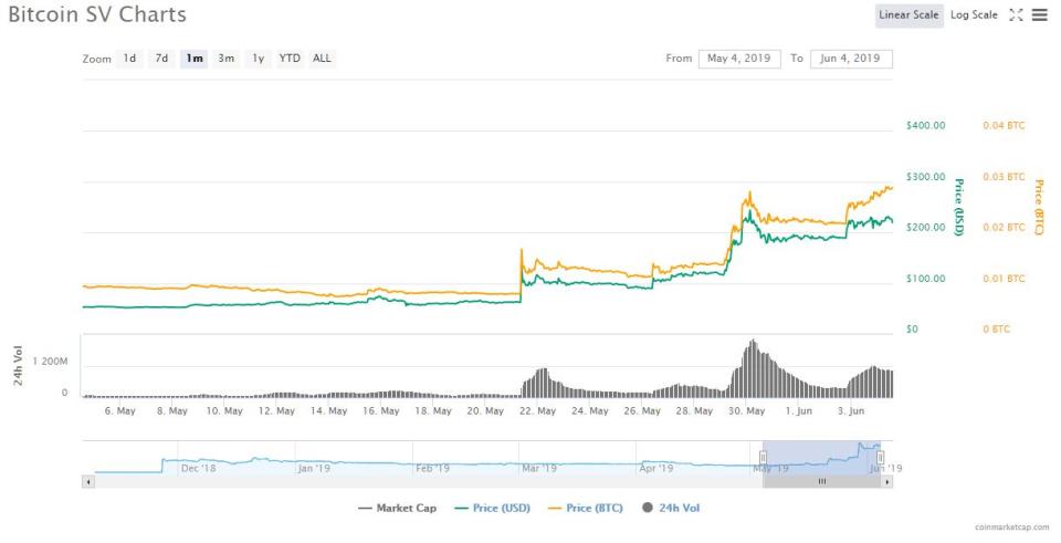 bitcoin sv price vs bitcoin