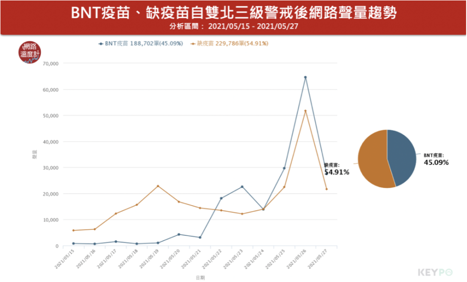 ▲缺疫苗與BNT近期網路聲量變化。資料來源：網路溫度計