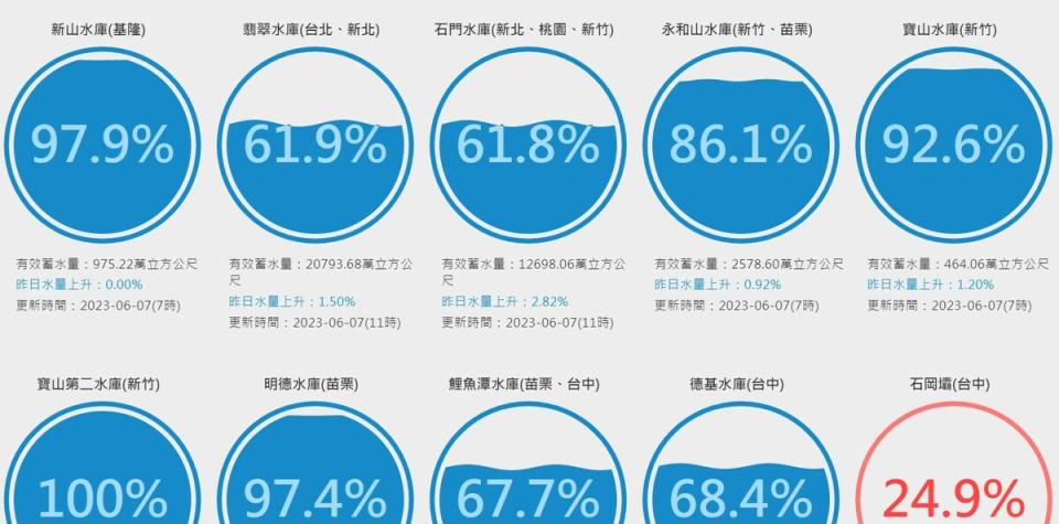 供應北北基桃的兩大水庫翡翠和石門蓄水率突破6成。   圖：取自台灣水庫即時水情網站