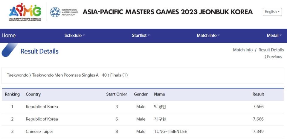 根據亞太壯年運動會網站公布資訊，選手李東憲在跆拳道拿下銅牌。（圖取自亞太壯年運動會網頁wrs.apmg2023.kr）