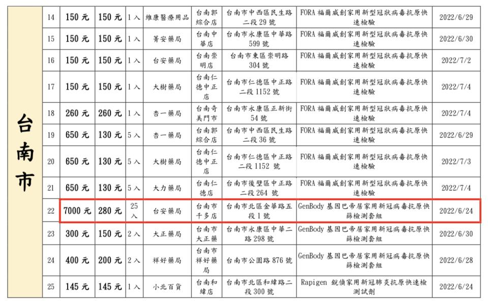 消基會調查市售快篩價格／資料提供：消基會