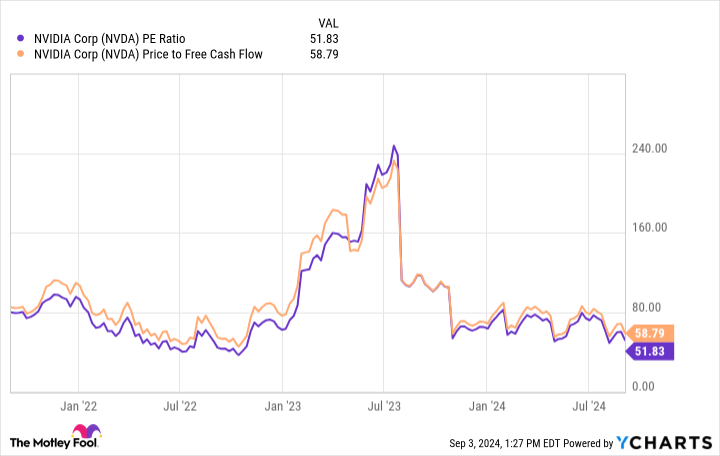 NVDA PE Ratio Chart