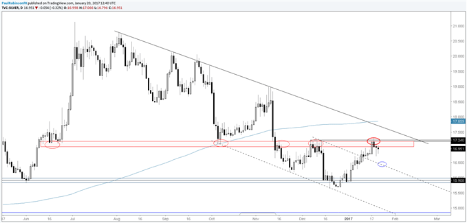 Silver Prices: Trading Levels in Play