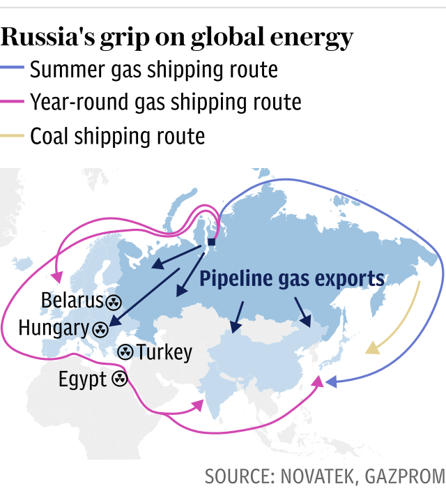 Russia's grip on global energy