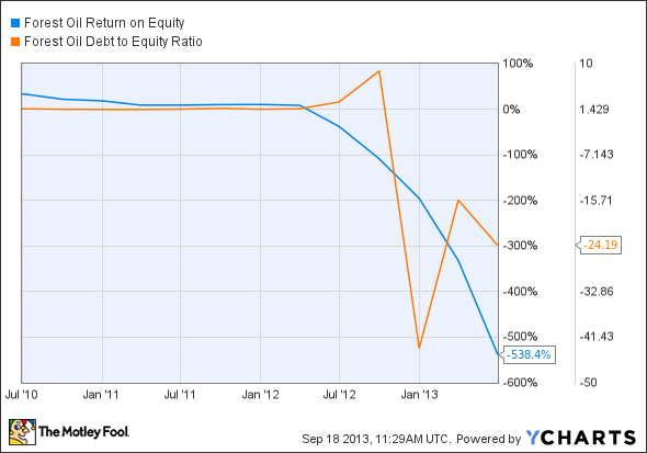 FST Return on Equity Chart