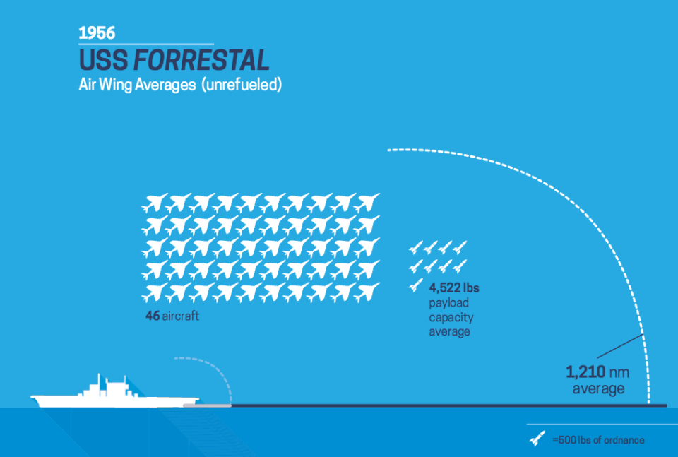 aircraft carrier range