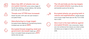 Highlights of the 2022 State of Encrypted Attacks Report