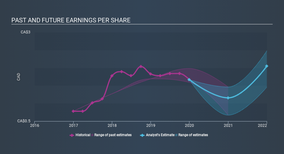 TSX:BAD Past and Future Earnings April 28th 2020