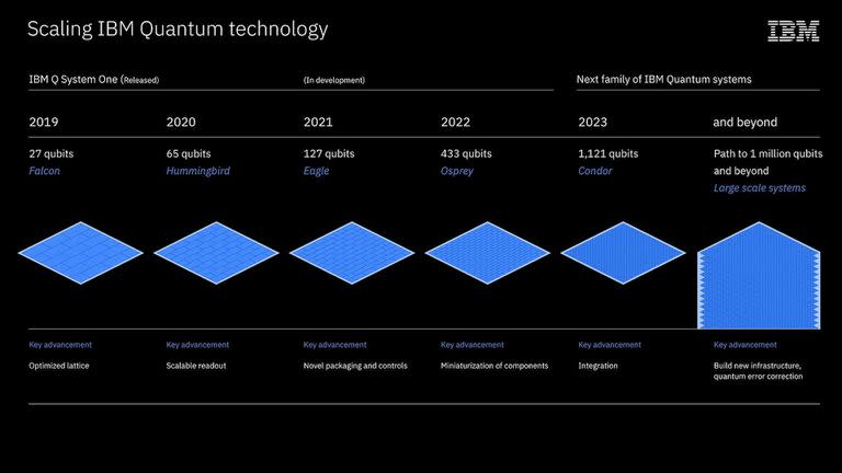 El camino de IBM para los próximos años en computación cuántica