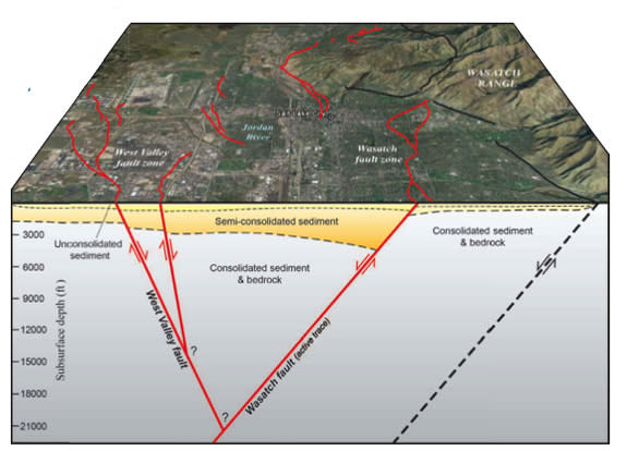 The Wasatch and West Valley Fault Zones near Salt Lake City may rupture at the same time, new research reveals.