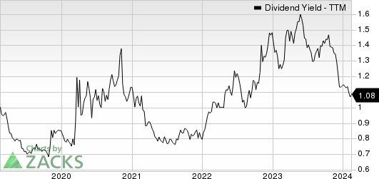 Armstrong World Industries, Inc. Dividend Yield (TTM)