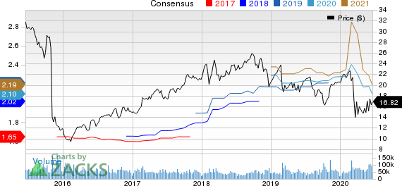 HP Inc. Price and Consensus