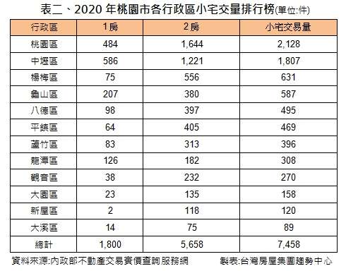 2020年桃園市各行政區小宅交易量排行榜。(台灣房屋提供)