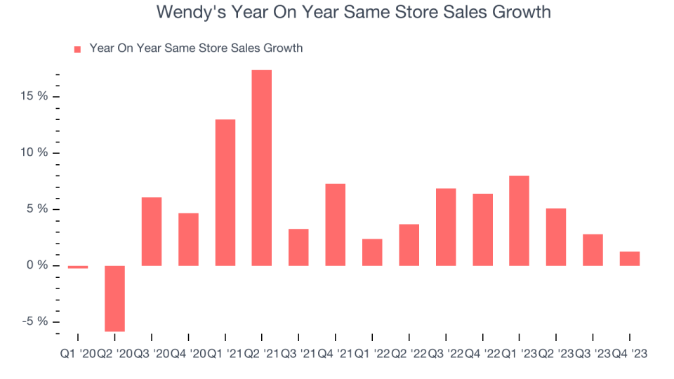 Wendy's Year On Year Same Store Sales Growth