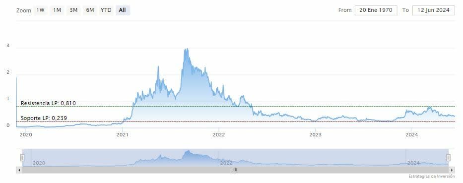 ¿Cardano se podría acercar a los 0.52 dólares?