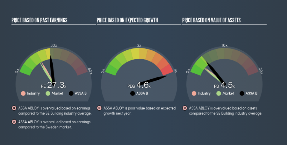 OM:ASSA B Price Estimation Relative to Market, August 14th 2019