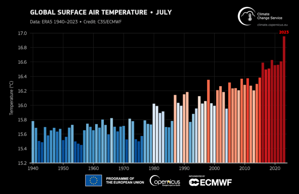 July 2023 was the hottest month on record and well above past Julys. <a href="https://climate.copernicus.eu/july-2023-global-air-and-ocean-temperatures-reach-new-record-highs" rel="nofollow noopener" target="_blank" data-ylk="slk:Copernicus Climate Change Service;elm:context_link;itc:0;sec:content-canvas" class="link ">Copernicus Climate Change Service</a>