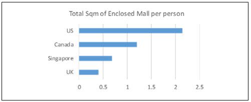 Source: Asia Consulting, PCA and Jones Lang LaSalle Research via the Property Institute