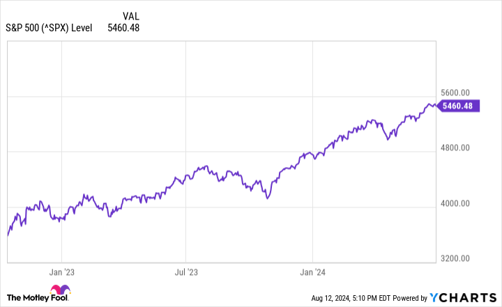 ^SPX Chart