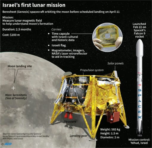 Factfile on Israel's first moon mission ahead of its planned lunar landing on Thursday