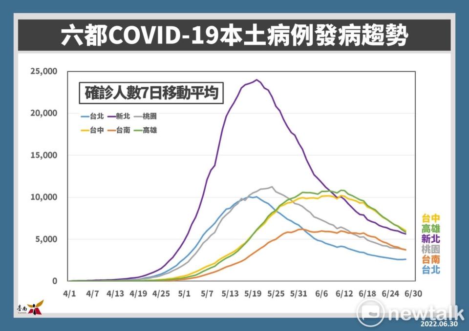 根據六都本土病例發病趨勢圖，台南市COVID-19疫情呈現緩步下降趨勢。&nbsp;&nbsp;&nbsp;圖：台南市政府提供
