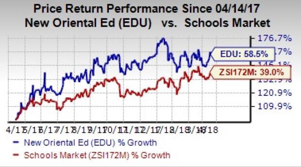 New Oriental's (EDU) solid performance, expansion strategies and healthy growth prospects are likely to help the company grow further.