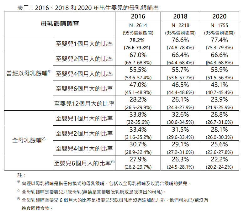 2020年母乳餵哺比率較2018年下跌。（來源：衞生署《<span>2021</span>年母乳餵哺調查》）