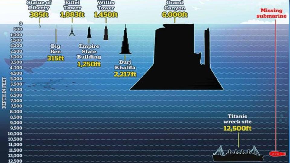 泰坦號潛水器可能卡在鐵達尼號的殘骸之間，其深度位於海面下3800公尺。（圖／翻攝自推特）