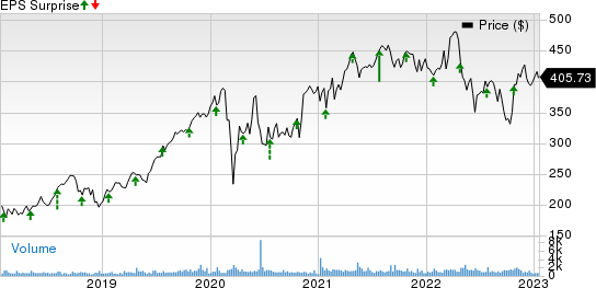 Teledyne Technologies Incorporated Price and EPS Surprise