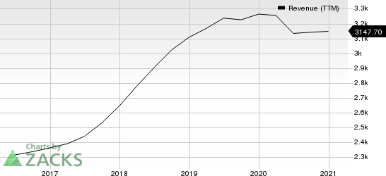 Trimble Inc. Revenue (TTM)