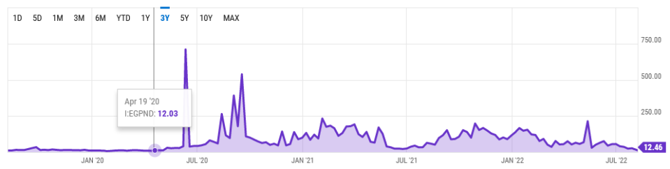 <em>Ethereum average transaction fees. </em>Source: <a href="https://ycharts.com/indicators/ethereum_average_gas_price" rel="nofollow noopener" target="_blank" data-ylk="slk:Ycharts;elm:context_link;itc:0;sec:content-canvas" class="link ">Ycharts</a>