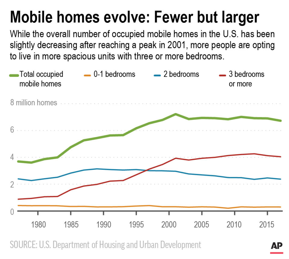 Chart shows number of occupied mobile homes per year; 2c x 2 1/2 inches; 96.3 mm x 63 mm;