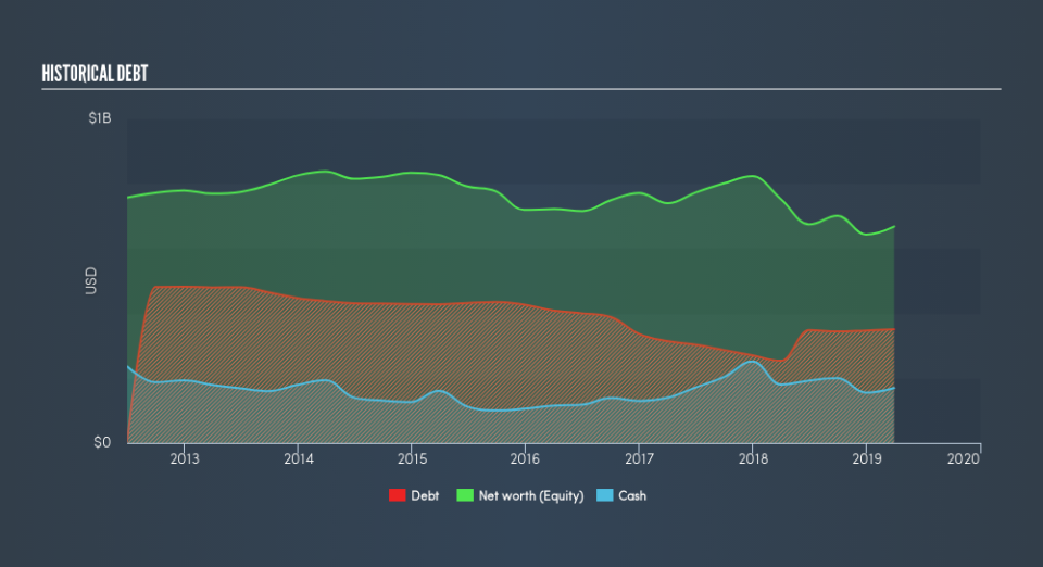 NYSE:HAE Historical Debt, June 18th 2019