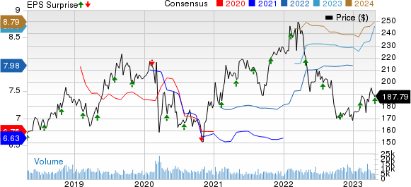 CME Group Inc. Price, Consensus and EPS Surprise